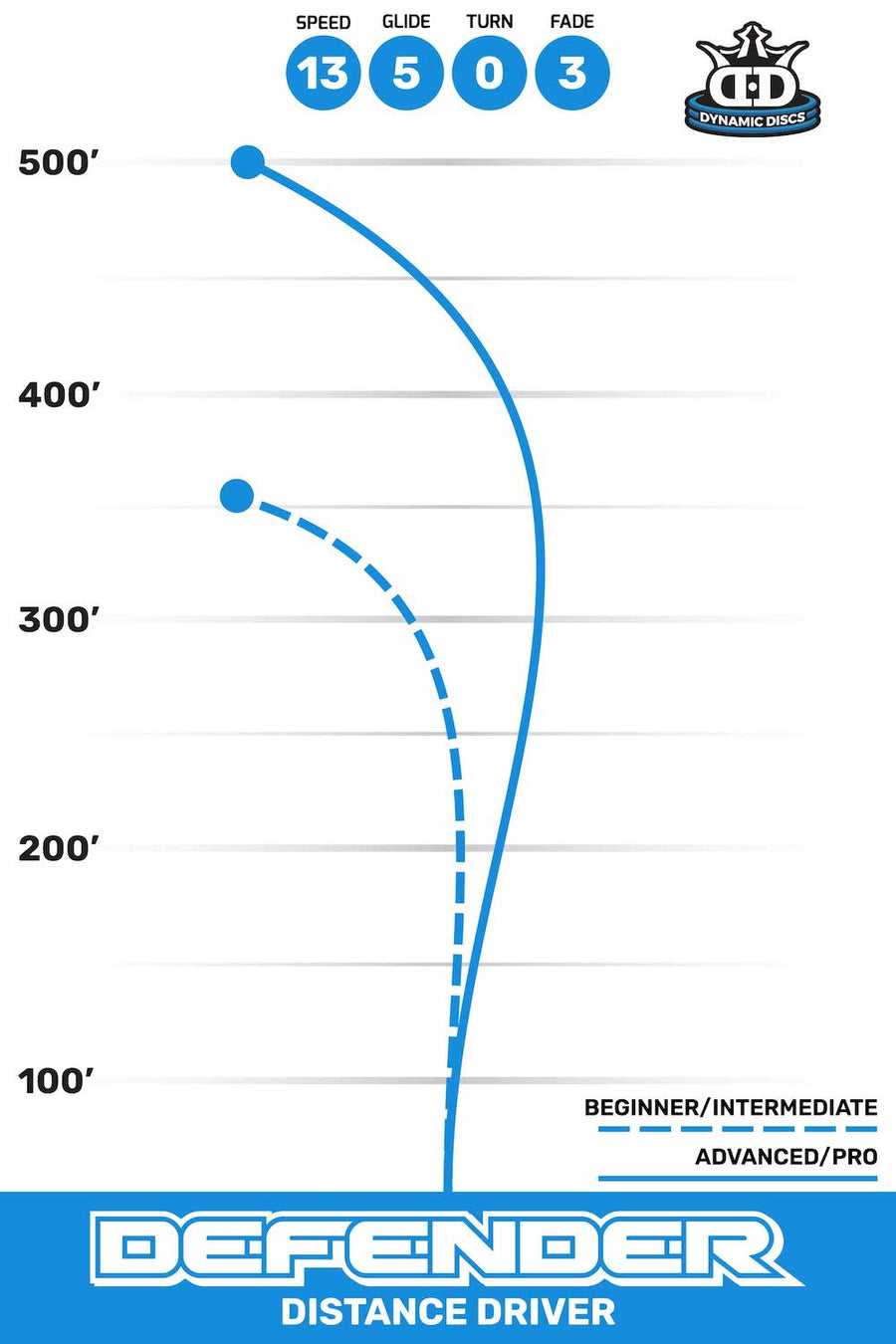 Defender flight path