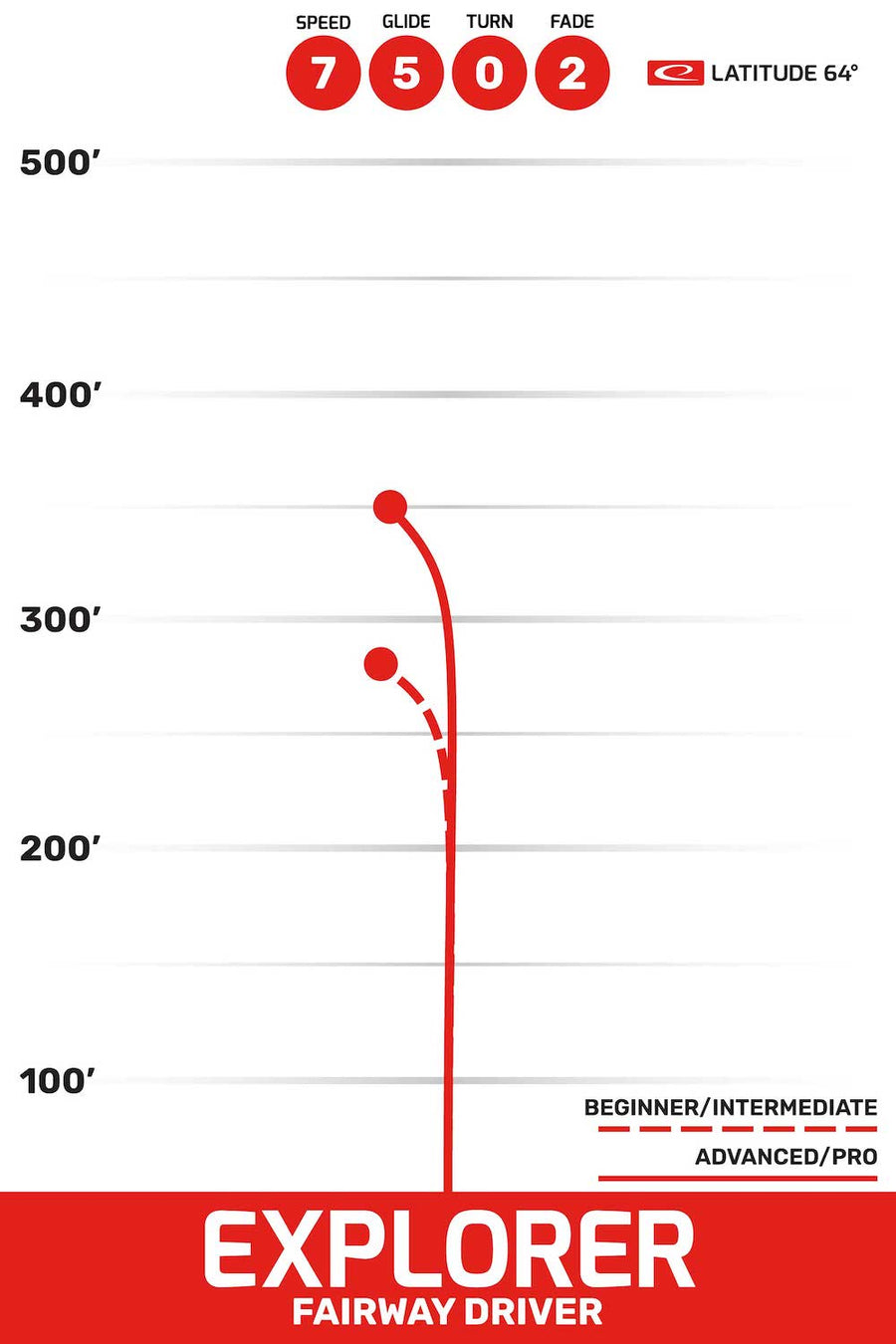 Explorer flight path