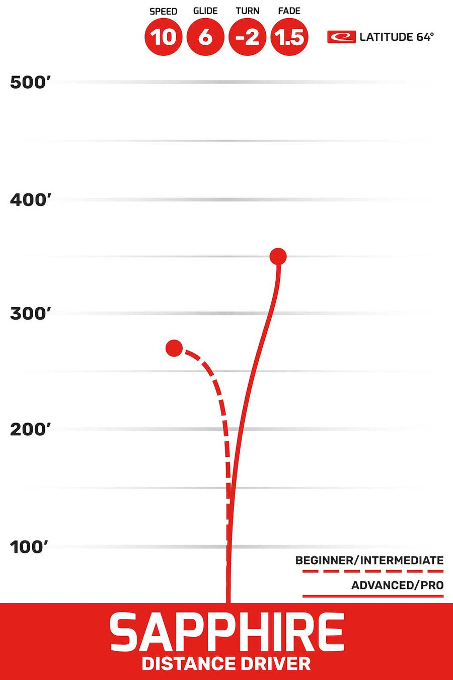 Sapphire flight path
